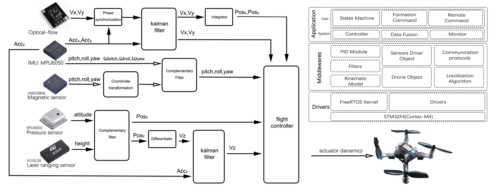 F4 system workflow