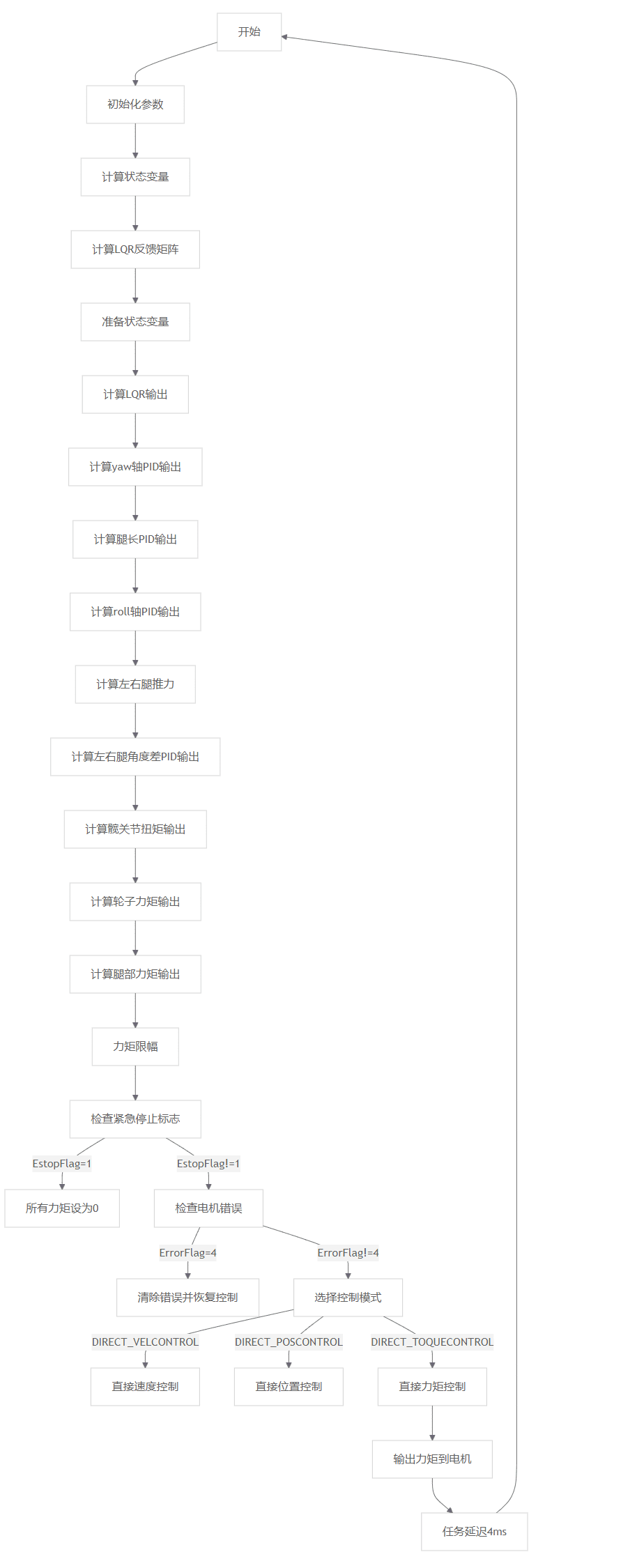 Main program block diagram