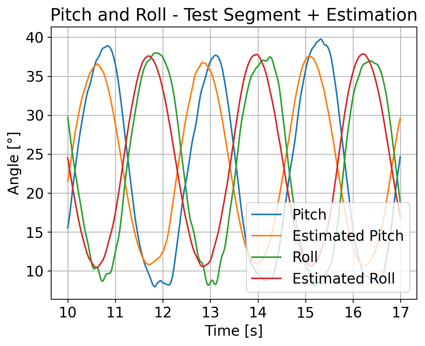 Pitch and Roll - Test Segment + Estimation.png