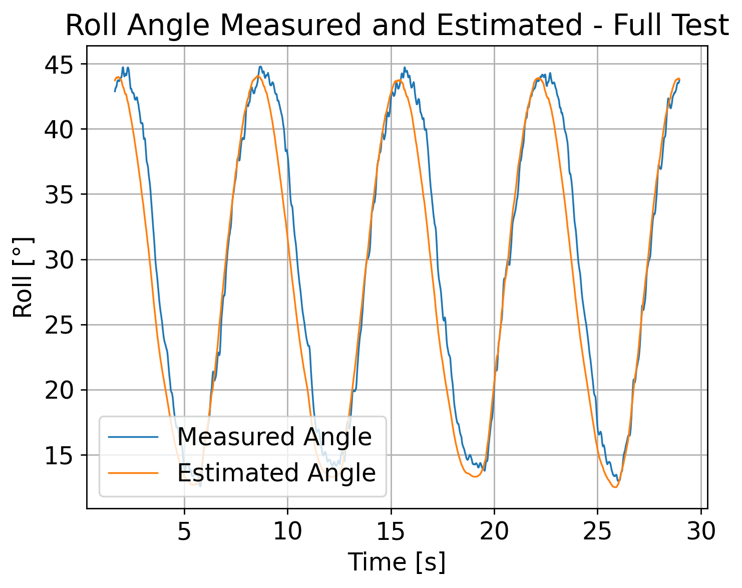 Roll Angle Measured and Estimated - Full Test - Sine.png