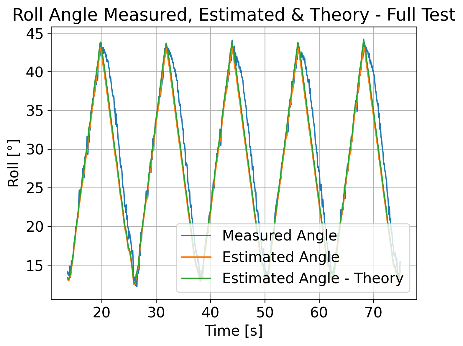 Roll Angle Measured, Estimated & Theory - Full Test - Sawtooth.png