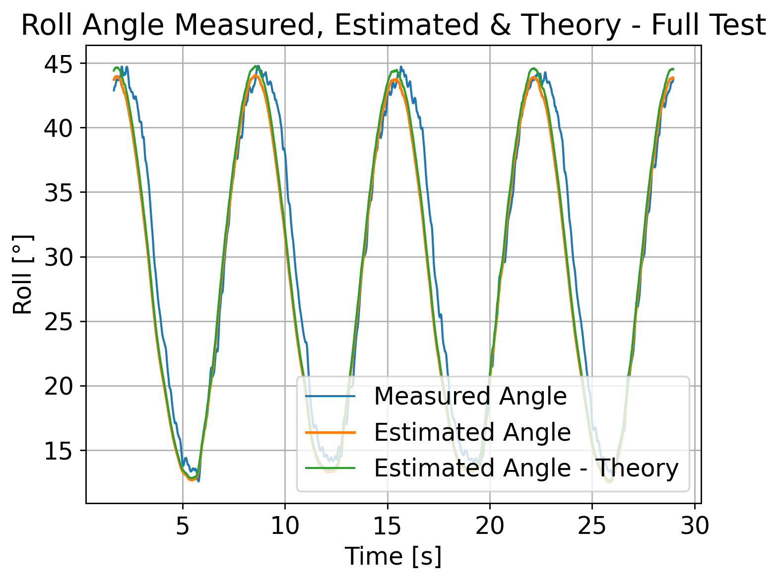 Roll Angle Measured, Estimated & Theory - Full Test - Sine.png