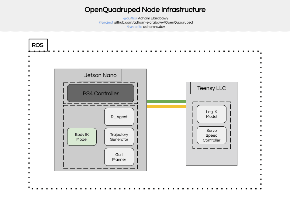 OpenQuadruped Node Infrastructure.png
