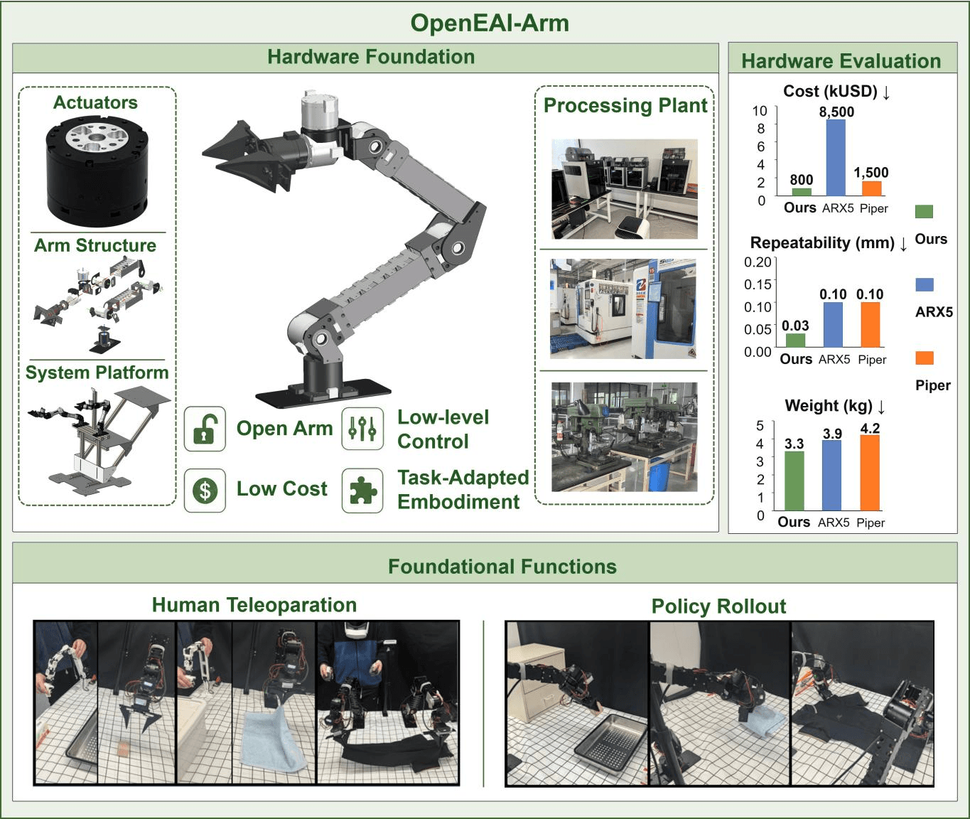 OpenEAI-Arm, photo from its repository