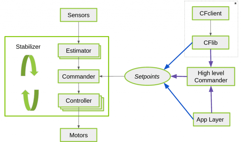General-framework-of-the-stabilization-structure-of-the-crazyflie-with-setpoint-handling.png