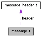 structmessage__t__coll__graph.png