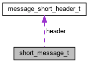 structshort__message__t__coll__graph.png