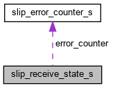 structslip__receive__state__s__coll__graph.png