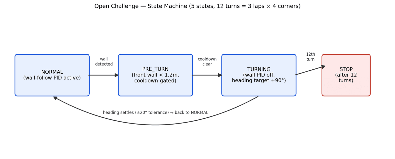 open_challenge_states.png