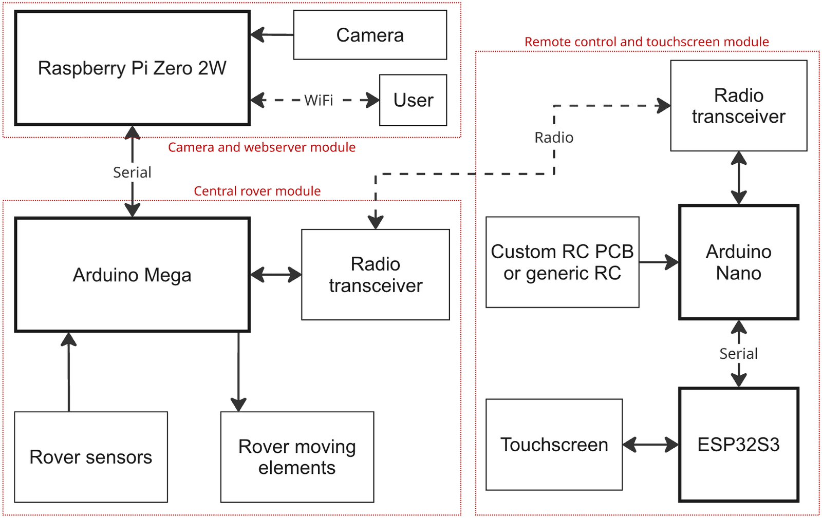 openrover_modules.png