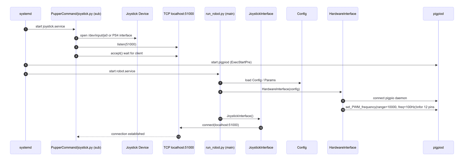 PrintPupper_v02_srcBootDiagram_mermaid.png